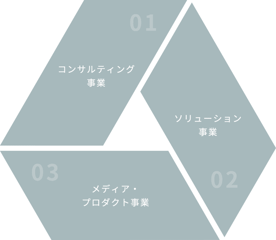 3つの事業